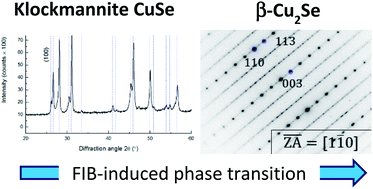 Graphical abstract: Sample preparation induced phase transitions in solution deposited copper selenide thin films