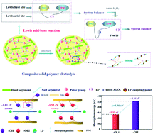 Graphical abstract: High ion conductivity based on a polyurethane composite solid electrolyte for all-solid-state lithium batteries