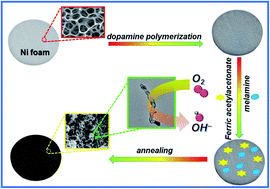 Graphical abstract: Highly efficient and self-supported 3D carbon nanotube composite electrode for enhanced oxygen reduction reaction