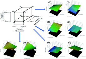 Graphical abstract: The effect of particle size and mass ratio on the mechanical response of Al/PTFE/SiC composite with a 23 factorial design