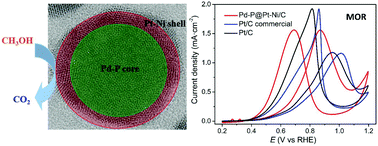 Graphical abstract: Core–shell Pd–P@Pt–Ni nanoparticles with enhanced activity and durability as anode electrocatalyst for methanol oxidation reaction