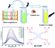 Graphical abstract: Hydrazone connected stable luminescent covalent–organic polymer for ultrafast detection of nitro-explosives