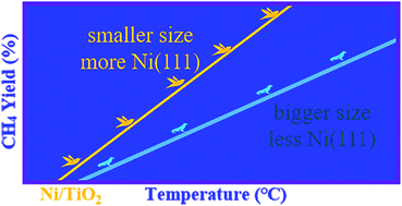 Graphical abstract: Structural effect of Ni/TiO2 on CO methanation: improved activity and enhanced stability