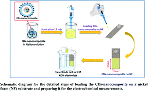 Graphical abstract: Carbon dots conjugated nanocomposite for the enhanced electrochemical performance of supercapacitor electrodes