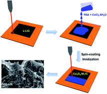 Graphical abstract: Simple fabrication of Co3O4 nanoparticles on N-doped laser-induced graphene for high-performance supercapacitors