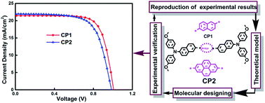 Graphical abstract: Exploration of conjugated π-bridge units in N,N-bis(4-methoxyphenyl)naphthalen-2-amine derivative-based hole transporting materials for perovskite solar cell applications: a DFT and experimental investigation