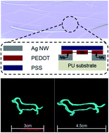 Graphical abstract: Highly stretchable transparent bar coated Ag NW/PEDOT:PSS hybrid electrode for wearable and stretchable devices