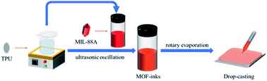 Graphical abstract: Highly sensitive humidity-driven actuators based on metal–organic frameworks incorporating thermoplastic polyurethane with gradient polymer distribution