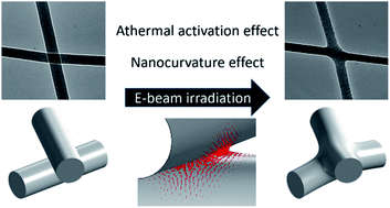 Graphical abstract: Electron beam-induced athermal nanowelding of crossing SiOx amorphous nanowires