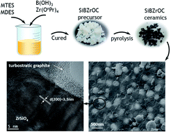 Graphical abstract: High temperature structure evolution of SiBZrOC quinary polymer derived ceramics