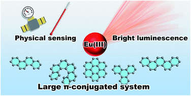 Graphical abstract: Bright red emission with high color purity from Eu(iii) complexes with π-conjugated polycyclic aromatic ligands and their sensing applications