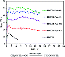 Graphical abstract: Enhancing the dimethyl ether carbonylation performance over hydrogen-type mordenites modified by pyrazole hydrochloride