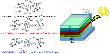 Graphical abstract: Adjusting the photovoltaic performance of big fused ring-based small molecules by tailoring with different modifications