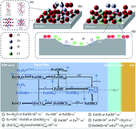 Graphical abstract: Corrosion behavior and mechanism of X80 steel in silty soil under the combined effect of salt and temperature