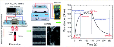 Graphical abstract: Airflow-assisted dielectrophoresis to reduce the resistance mismatch in carbon nanotube-based temperature sensors