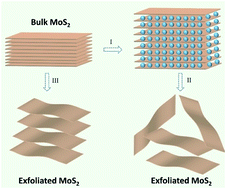 Graphical abstract: Toward layered MoS2 anode for harvesting superior lithium storage