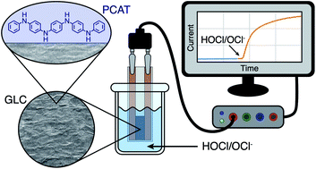 Graphical abstract: Detection of free chlorine in water using graphene-like carbon based chemiresistive sensors