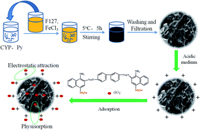Graphical abstract: Facile preparation of a polypyrrole modified Chinese yam peel-based adsorbent: characterization, performance, and application in removal of Congo red dye