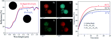 Graphical abstract: Effect of calcination temperature and Ti substitution on optical properties of (Fe,Cr)2O3 cool black pigment prepared by spray pyrolysis
