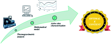 Graphical abstract: K-doped CeO2–ZrO2 for CO2 thermochemical catalytic splitting