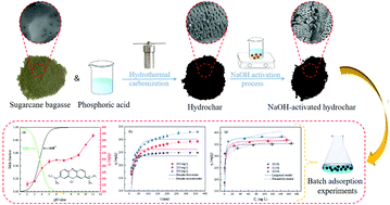 Graphical abstract: Efficient removal of methylene blue by activated hydrochar prepared by hydrothermal carbonization and NaOH activation of sugarcane bagasse and phosphoric acid