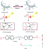 Graphical abstract: Surface modification and characterization of waste derived carbon particles to reinforce photo-cured shape memory composites