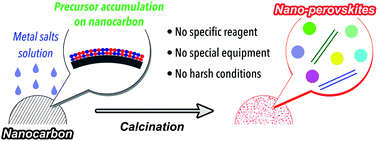 Graphical abstract: Facile synthesis of nanostructured perovskites by precursor accumulation on nanocarbons