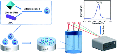 Graphical abstract: An electrochemical sensor based on a MOF/ZnO composite for the highly sensitive detection of Cu(ii) in river water samples