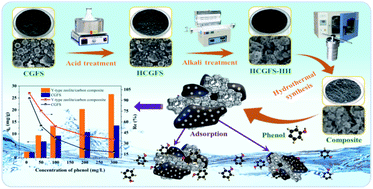 Graphical abstract: Low-cost Y-type zeolite/carbon porous composite from coal gasification fine slag and its application in the phenol removal from wastewater: fabrication, characterization, equilibrium, and kinetic studies
