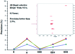 Graphical abstract: Rapid quantitative 1H–13C two-dimensional NMR with high precision