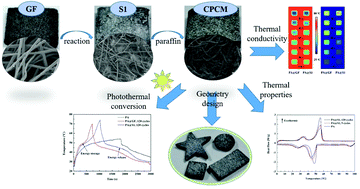 Graphical abstract: Simple in situ synthesis of SiC nanofibers on graphite felt as a scaffold for improving performance of paraffin-based composite phase change materials