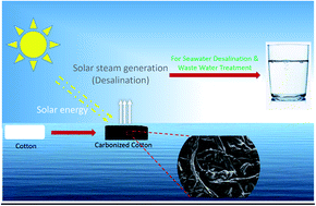 Graphical abstract: Metal-free functionalized carbonized cotton for efficient solar steam generation and wastewater treatment