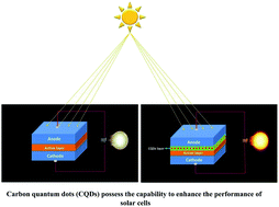 Graphical abstract: A review on advancements in carbon quantum dots and their application in photovoltaics