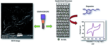 Graphical abstract: Graphene nanosheet-sandwiched platinum nanoparticles deposited on a graphite pencil electrode as an ultrasensitive sensor for dopamine