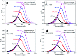 Graphical abstract: Effect of organic-modified nickel phyllosilicate on the non-isothermal cure kinetics and flame retardancy properties of epoxy composites