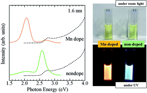 Graphical abstract: Hydrothermal synthesis of water-soluble Mn- and Cu-doped CdSe quantum dots with multi-shell structures and their photoluminescence properties