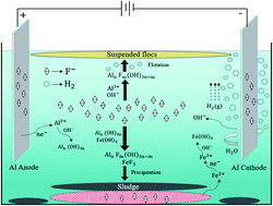 Graphical abstract: Goethite/montmorillonite adsorption coupled with electrocoagulation for improving fluoride removal from aqueous solutions