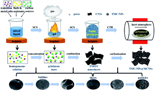 Graphical abstract: Large-scale synthesis of ultrafine Fe3C nanoparticles embedded in mesoporous carbon nanosheets for high-rate lithium storage