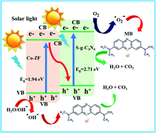 Graphical abstract: Construction of a binary S-scheme S-g-C3N4/Co-ZF heterojunction with enhanced spatial charge separation for sunlight-driven photocatalytic performance