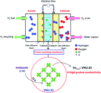 Graphical abstract: A confinement of N-heterocyclic molecules in a metal–organic framework for enhancing significant proton conductivity