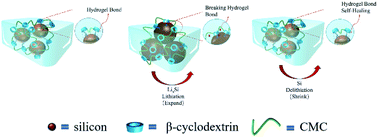 Graphical abstract: Cross-linked β-CD-CMC as an effective aqueous binder for silicon-based anodes in rechargeable lithium-ion batteries