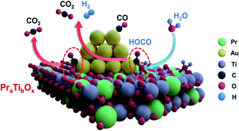 Graphical abstract: Praseodymia–titania mixed oxide supported gold as efficient water gas shift catalyst: modulated by the mixing ratio of oxides