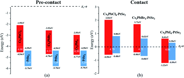 Graphical abstract: First-principles study on optoelectronic properties of Cs2PbX4–PtSe2 van der Waals heterostructures