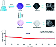 Graphical abstract: Porous carbon-confined CoxSy nanoparticles derived from ZIF-67 for boosting lithium-ion storage