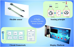 Graphical abstract: A highly accurate flexible sensor system for human blood pressure and heart rate monitoring based on graphene/sponge