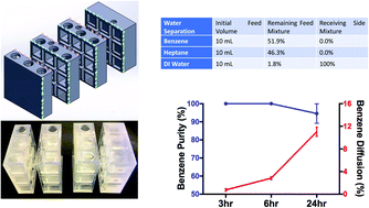 Graphical abstract: Separating a multicomponent and multiphase liquid mixture with a 3D-printed membrane device