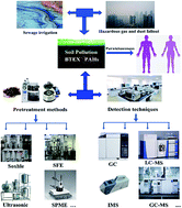 Graphical abstract: Advances in pretreatment and analysis methods of aromatic hydrocarbons in soil