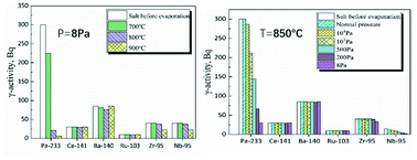 Graphical abstract: Evaporation behavior of 233Pa in FLiBeZr molten salt