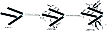 Graphical abstract: Increasing the oxygen-containing functional groups of oxidized multi-walled carbon nanotubes to improve high-rate-partial-state-of-charge performance