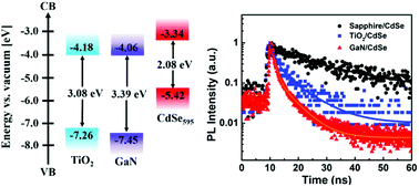 Graphical abstract: Interfacial carrier transport properties of a gallium nitride epilayer/quantum dot hybrid structure